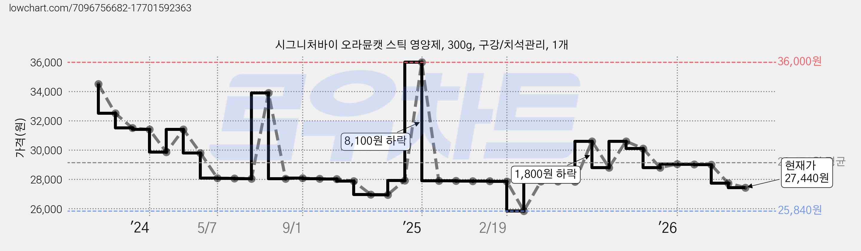 시그니처바이 오라뮨캣 스틱 영양제, 300g, 구강/치석관리, 1개 가격 변동 차트, 현재가 27,440원, 관측 최저가 25,840원