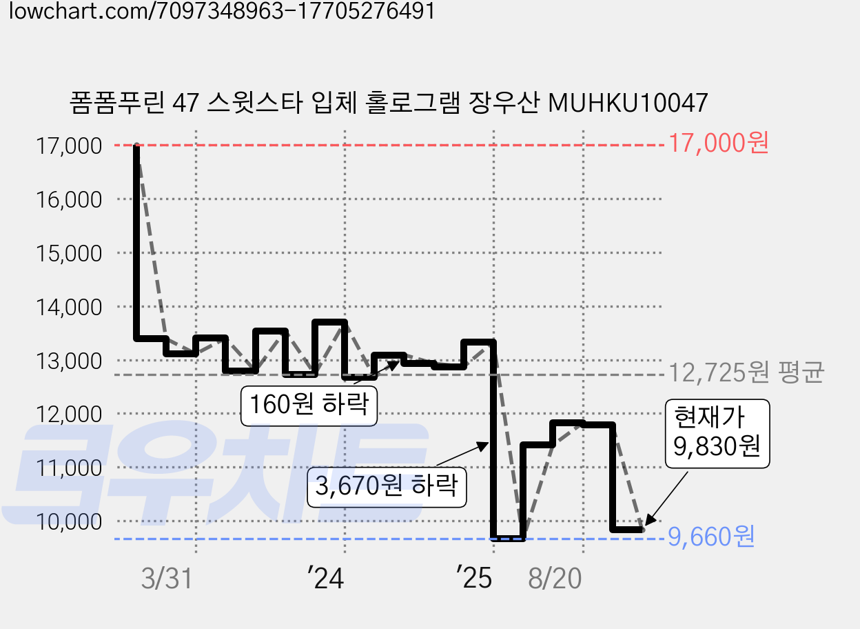 폼폼푸린 47 스윗스타 입체 홀로그램 장우산 MUHKU10047 가격 변동 차트, 현재가 9,830원, 관측 최저가 9,660원