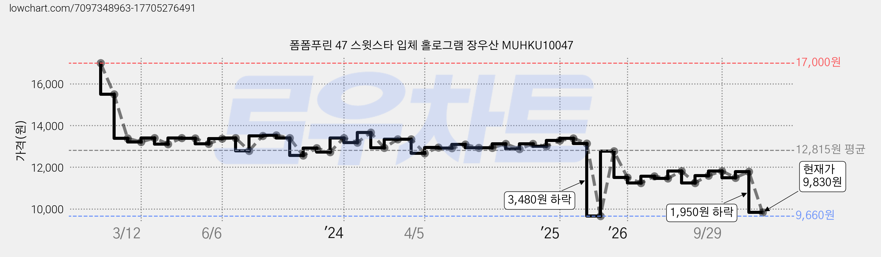 폼폼푸린 47 스윗스타 입체 홀로그램 장우산 MUHKU10047 가격 변동 차트, 현재가 9,830원, 관측 최저가 9,660원