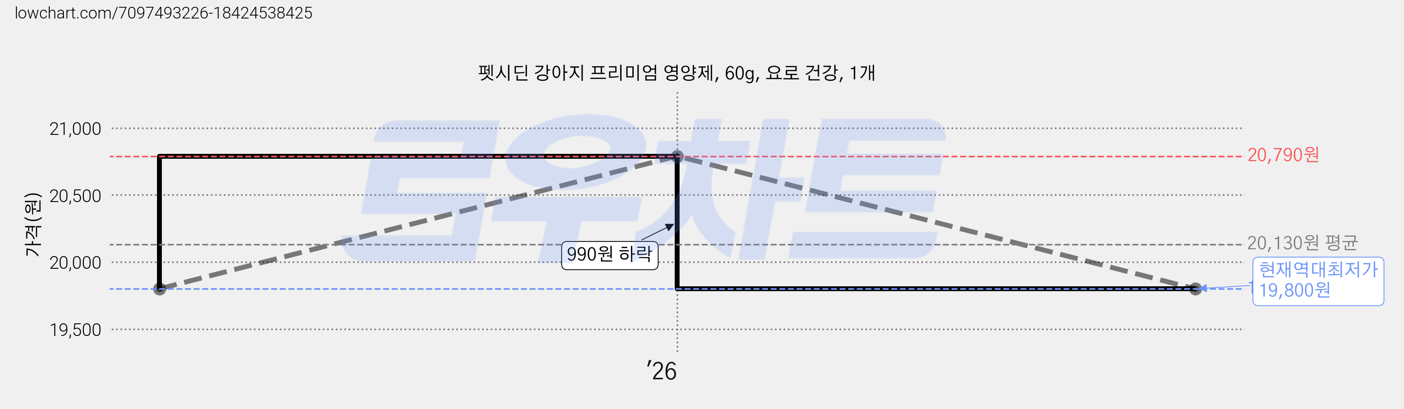 펫시딘 강아지 프리미엄 영양제, 60g, 요로 건강, 1개 가격 변동 차트, 현재가 19,800원, 역대최저가