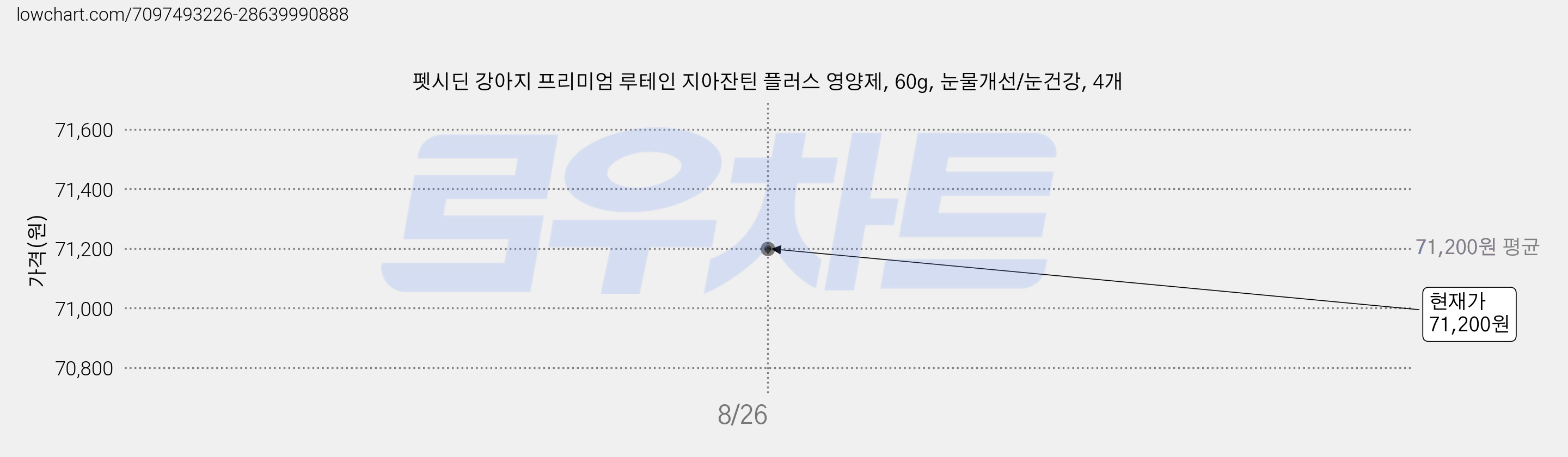 펫시딘 강아지 프리미엄 루테인 지아잔틴 플러스 영양제, 60g, 눈물개선/눈건강, 4개 가격 변동 차트, 현재가 71,200원