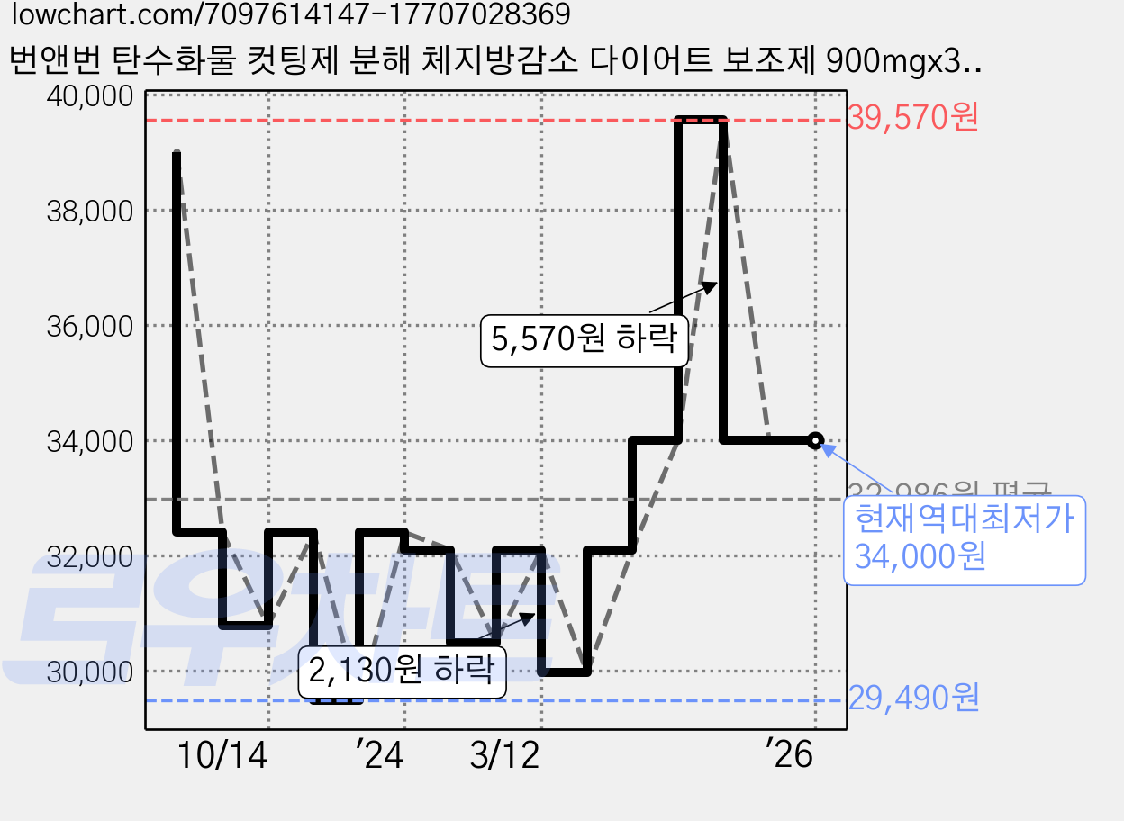 번앤번 탄수화물 컷팅제 분해 체지방감소 다이어트 보조제 900mgx30정 (돌외잎 가르시니아 추출물), 30정, 1개 가격 변동 차트, 현재가 34,000원, 역대최저가