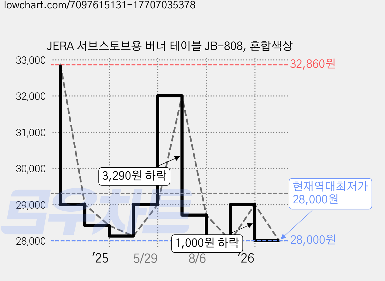 JERA 서브스토브용 버너 테이블 JB-808, 혼합색상 가격 변동 차트, 현재가 28,000원, 역대최저가