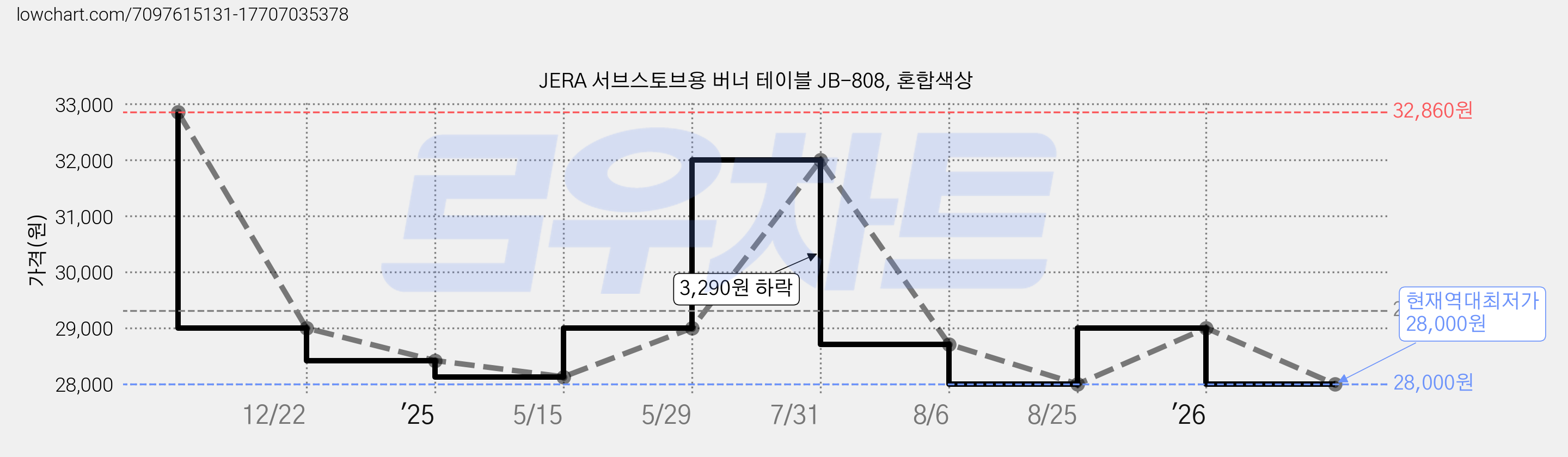 JERA 서브스토브용 버너 테이블 JB-808, 혼합색상 가격 변동 차트, 현재가 28,000원, 역대최저가