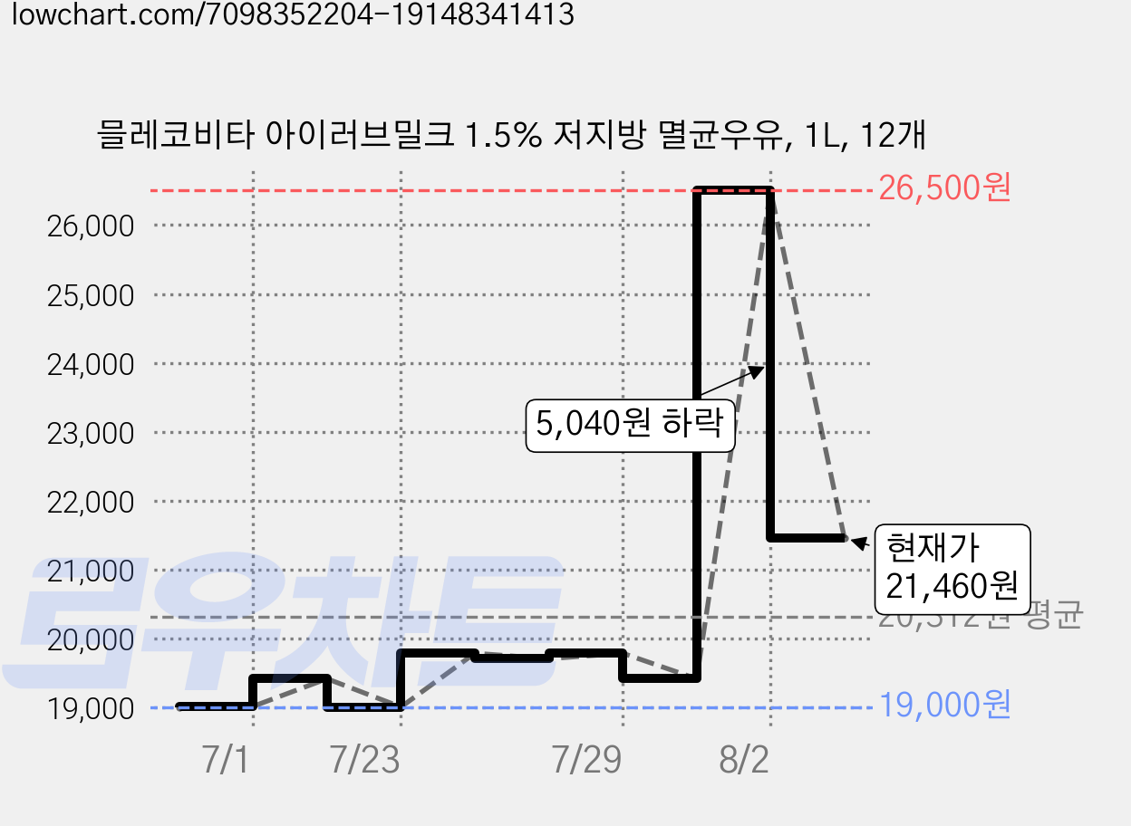 믈레코비타 아이러브밀크 1.5% 저지방 멸균우유, 1L, 12개 가격 변동 차트, 현재가 21,460원, 관측 최저가 19,000원