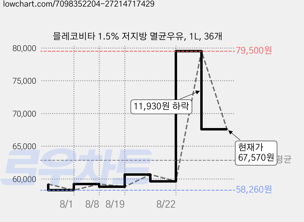 믈레코비타 1.5% 저지방 멸균우유, 1L, 36개 가격 변동 차트, 현재가 67,570원, 관측 최저가 58,260원