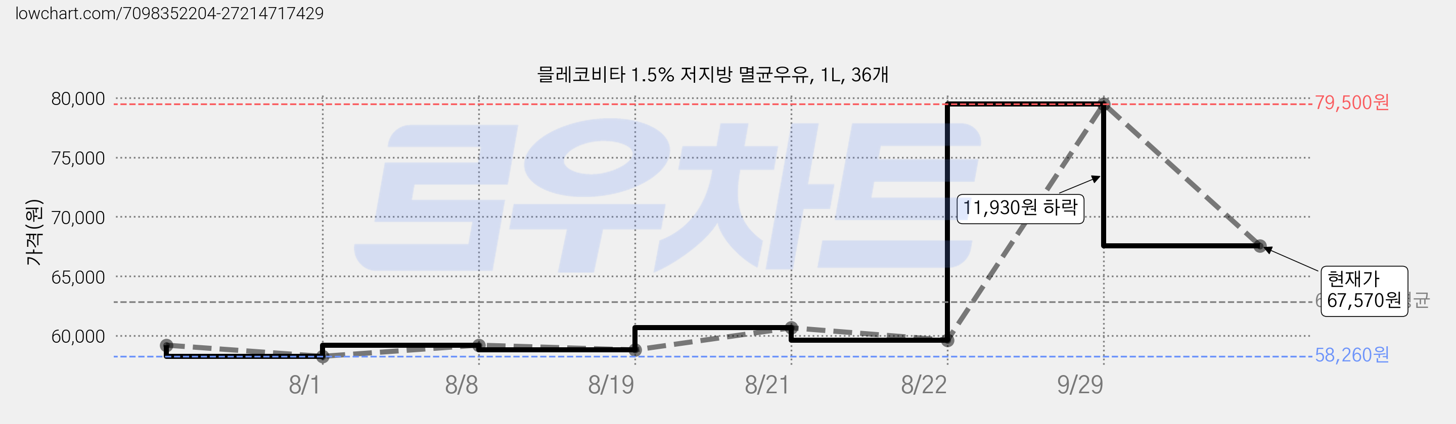 믈레코비타 1.5% 저지방 멸균우유, 1L, 36개 가격 변동 차트, 현재가 67,570원, 관측 최저가 58,260원