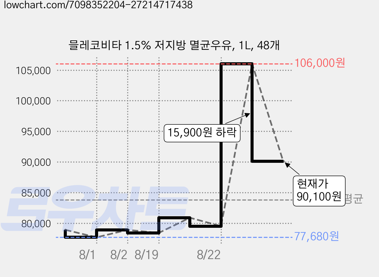 믈레코비타 1.5% 저지방 멸균우유, 1L, 48개 가격 변동 차트, 현재가 90,100원, 관측 최저가 77,680원