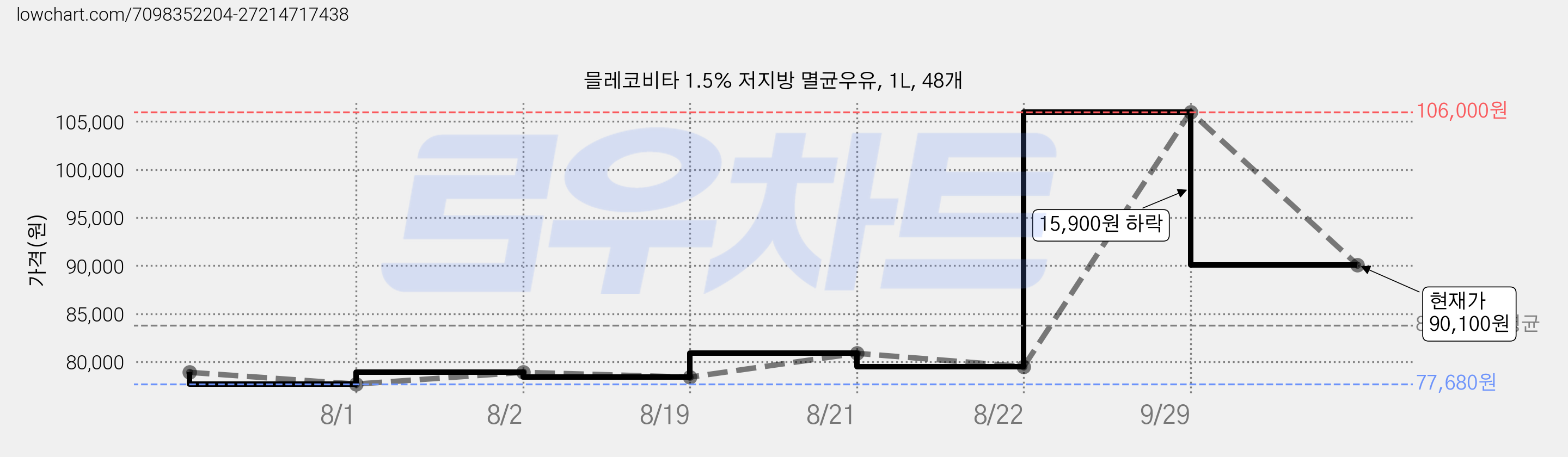 믈레코비타 1.5% 저지방 멸균우유, 1L, 48개 가격 변동 차트, 현재가 90,100원, 관측 최저가 77,680원