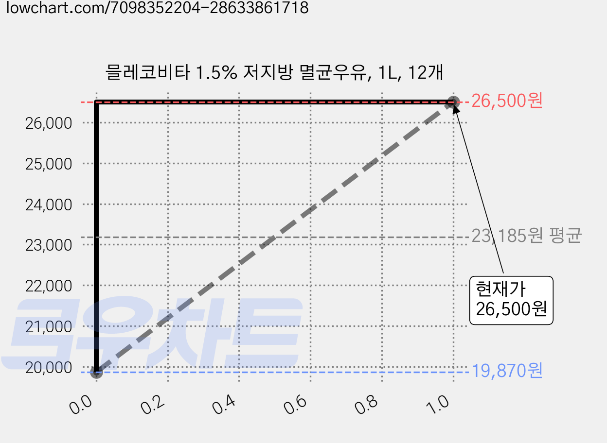 믈레코비타 1.5% 저지방 멸균우유, 1L, 12개 가격 변동 차트, 현재가 26,500원, 관측 최저가 19,870원