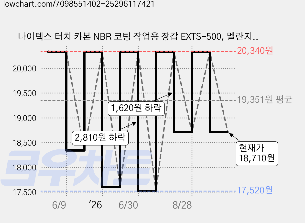 나이텍스 터치 카본 NBR 코팅 작업용 장갑 EXTS-500, 멜란지그레이, 10개 가격 변동 차트, 현재가 18,710원, 관측 최저가 17,520원