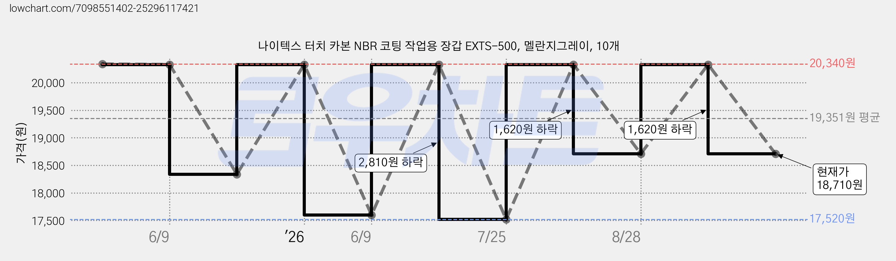 나이텍스 터치 카본 NBR 코팅 작업용 장갑 EXTS-500, 멜란지그레이, 10개 가격 변동 차트, 현재가 18,710원, 관측 최저가 17,520원