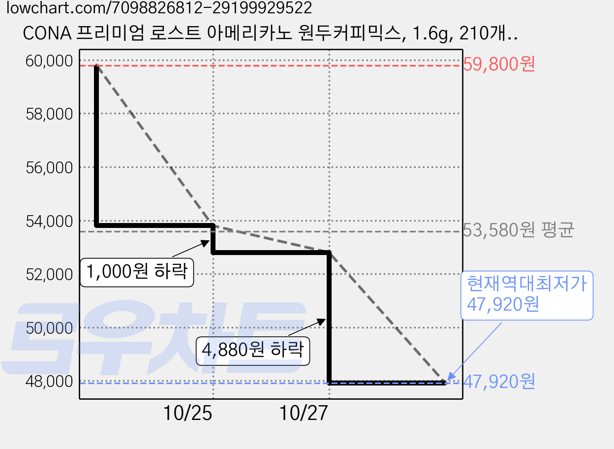 CONA 프리미엄 로스트 아메리카노 원두커피믹스, 1.6g, 210개입, 2개 가격 변동 차트, 현재가 47,920원, 역대최저가