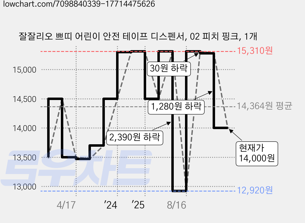 잘잘리오 쁘띠 어린이 안전 테이프 디스펜서, 02 피치 핑크, 1개 가격 변동 차트, 현재가 14,000원, 관측 최저가 12,920원