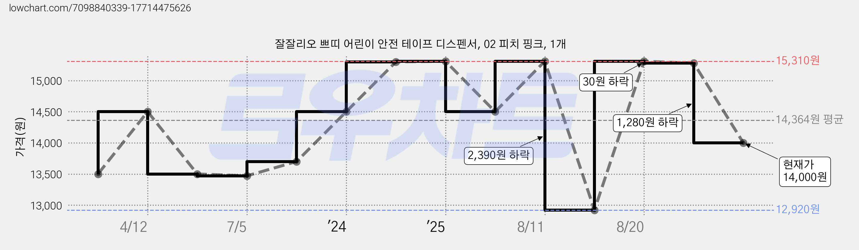 잘잘리오 쁘띠 어린이 안전 테이프 디스펜서, 02 피치 핑크, 1개 가격 변동 차트, 현재가 14,000원, 관측 최저가 12,920원