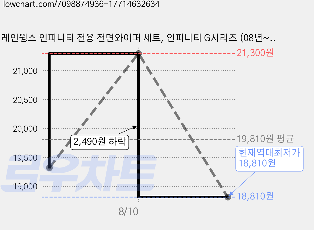 레인윙스 인피니티 전용 전면와이퍼 세트, 인피니티 G시리즈 (08년~13년) 가격 변동 차트, 현재가 18,810원, 역대최저가