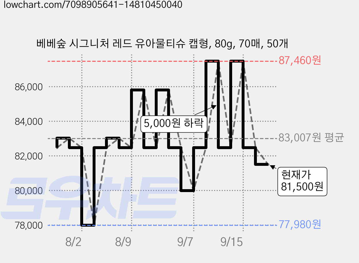 베베숲 시그니처 레드 유아물티슈 캡형, 80g, 70매, 50개 가격 변동 차트, 현재가 81,500원, 관측 최저가 77,980원