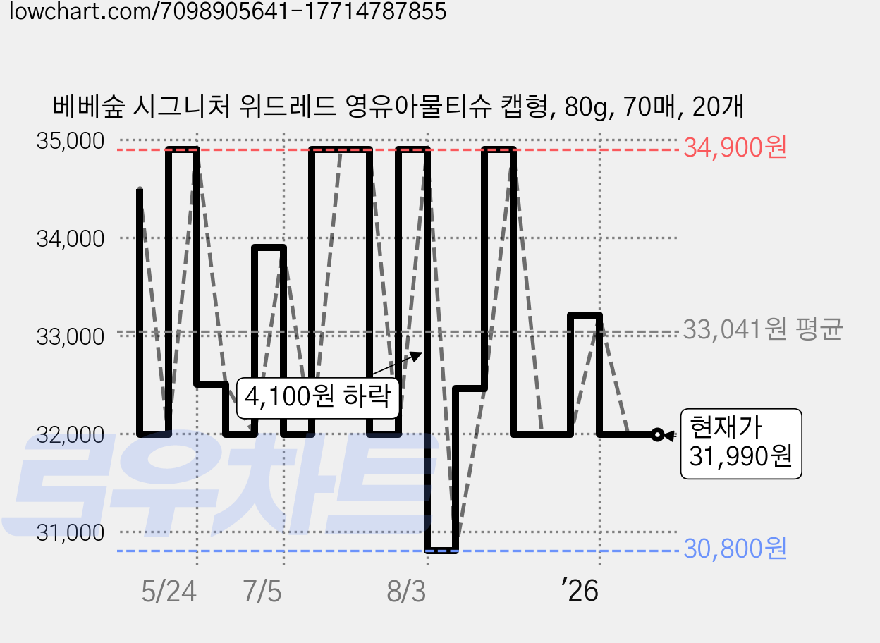 베베숲 시그니처 위드레드 영유아물티슈 캡형, 80g, 70매, 20개 가격 변동 차트, 현재가 31,990원, 관측 최저가 30,800원