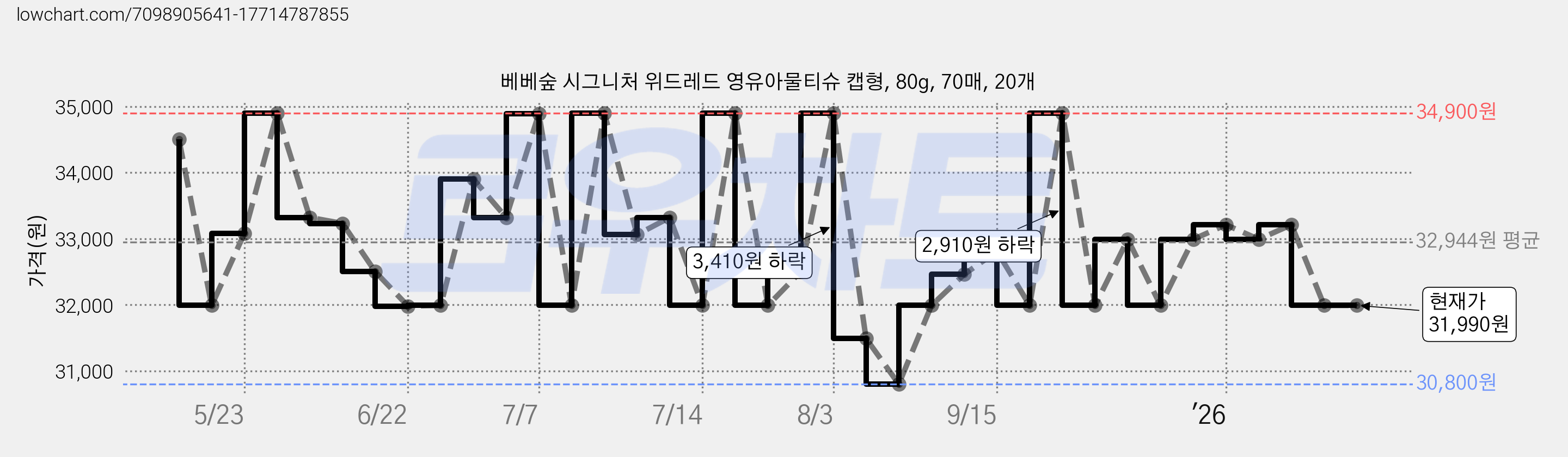 베베숲 시그니처 위드레드 영유아물티슈 캡형, 80g, 70매, 20개 가격 변동 차트, 현재가 31,990원, 관측 최저가 30,800원