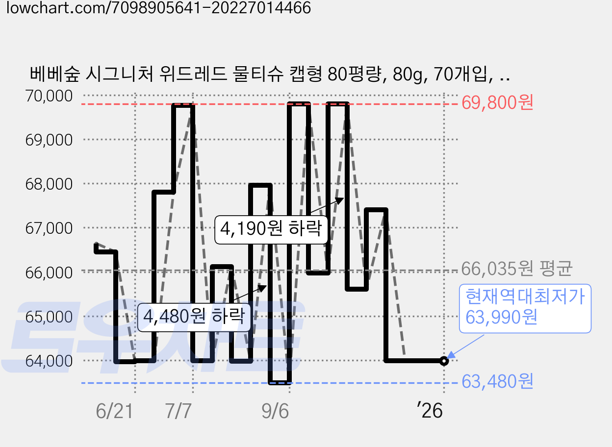 베베숲 시그니처 위드레드 물티슈 캡형 80평량, 80g, 70개입, 40개 가격 변동 차트, 현재가 63,990원, 역대최저가