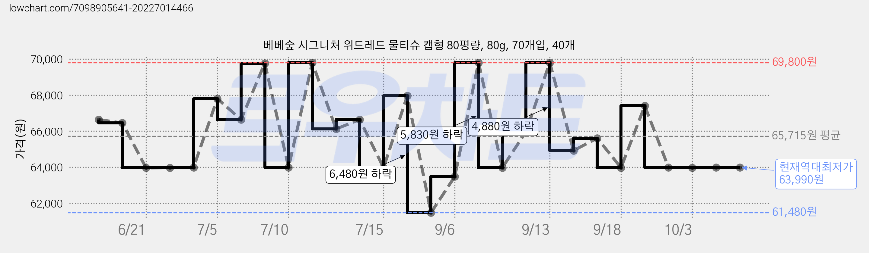 베베숲 시그니처 위드레드 물티슈 캡형 80평량, 80g, 70개입, 40개 가격 변동 차트, 현재가 63,990원, 역대최저가