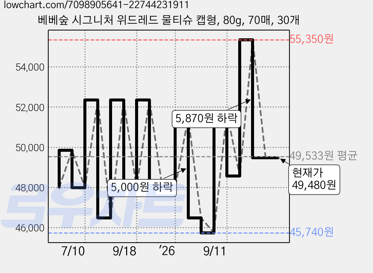 베베숲 시그니처 위드레드 물티슈 캡형, 80g, 70매, 30개 가격 변동 차트, 현재가 49,480원, 관측 최저가 45,740원