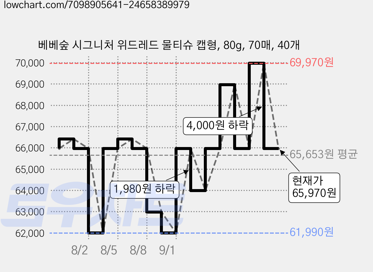 베베숲 시그니처 위드레드 물티슈 캡형, 80g, 70매, 40개 가격 변동 차트, 현재가 65,970원, 관측 최저가 59,740원