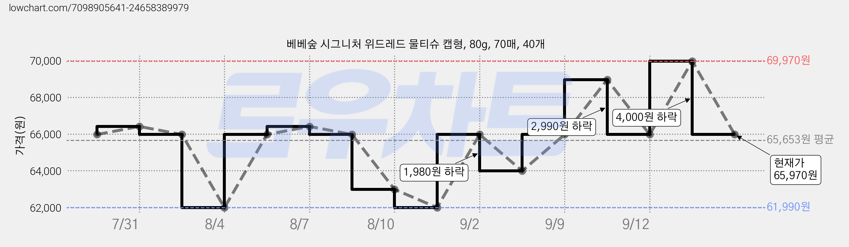 베베숲 시그니처 위드레드 물티슈 캡형, 80g, 70매, 40개 가격 변동 차트, 현재가 65,970원, 관측 최저가 59,740원