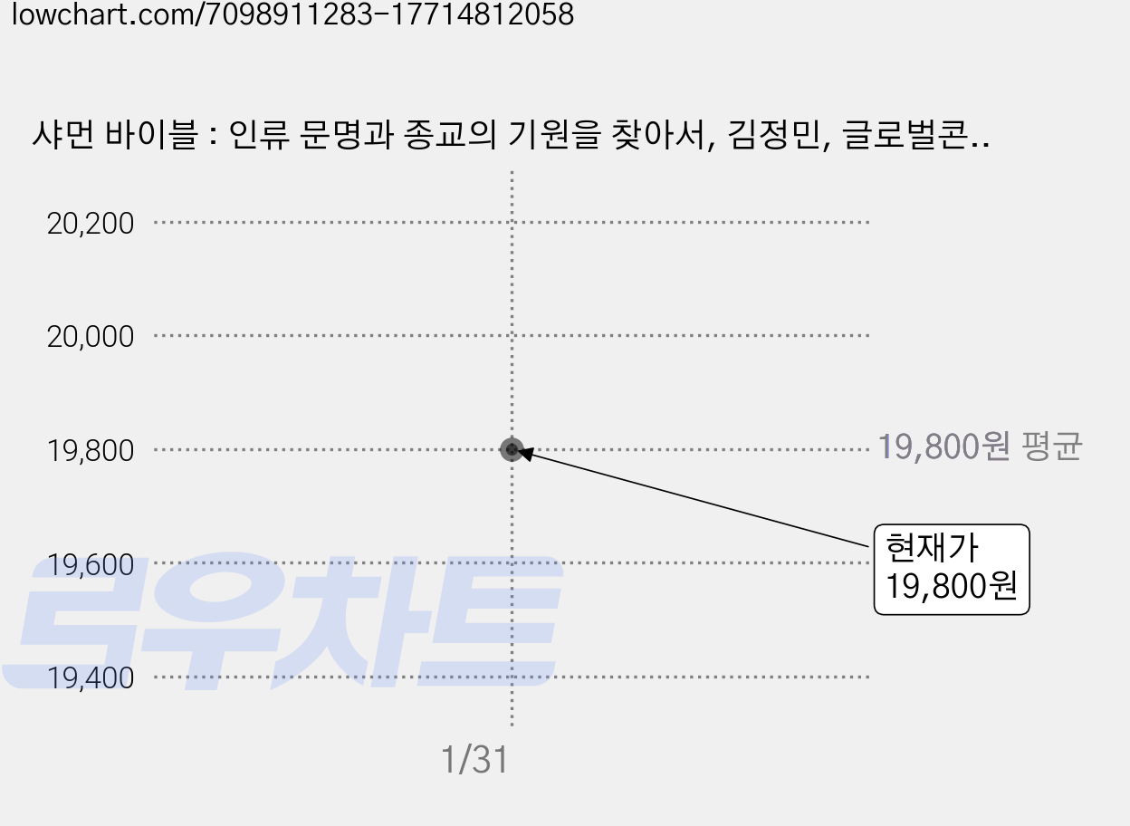 샤먼 바이블 : 인류 문명과 종교의 기원을 찾아서, 김정민, 글로벌콘텐츠 가격 변동 차트, 현재가 19,800원
