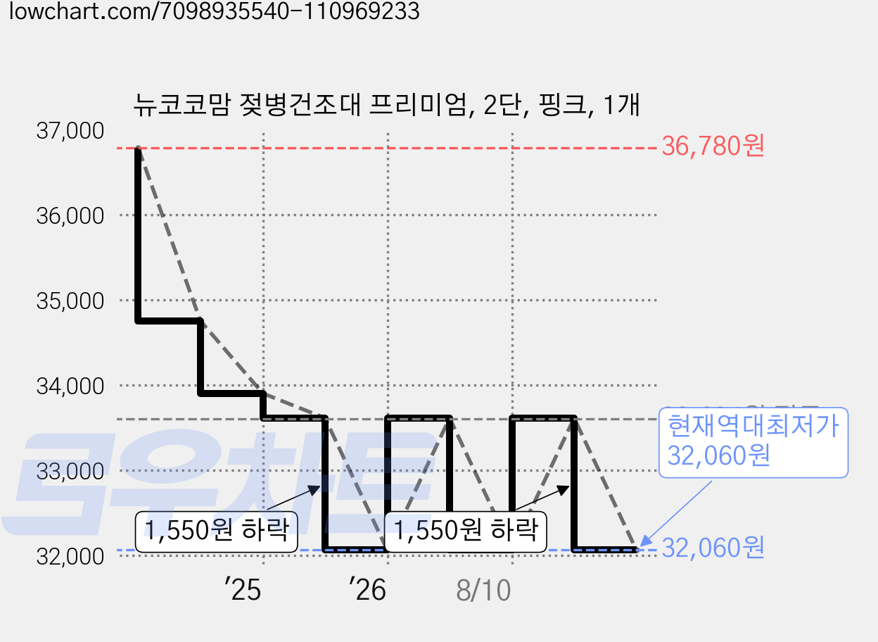 뉴코코맘 젖병건조대 프리미엄, 2단, 핑크, 1개 가격 변동 차트, 현재가 32,060원, 역대최저가