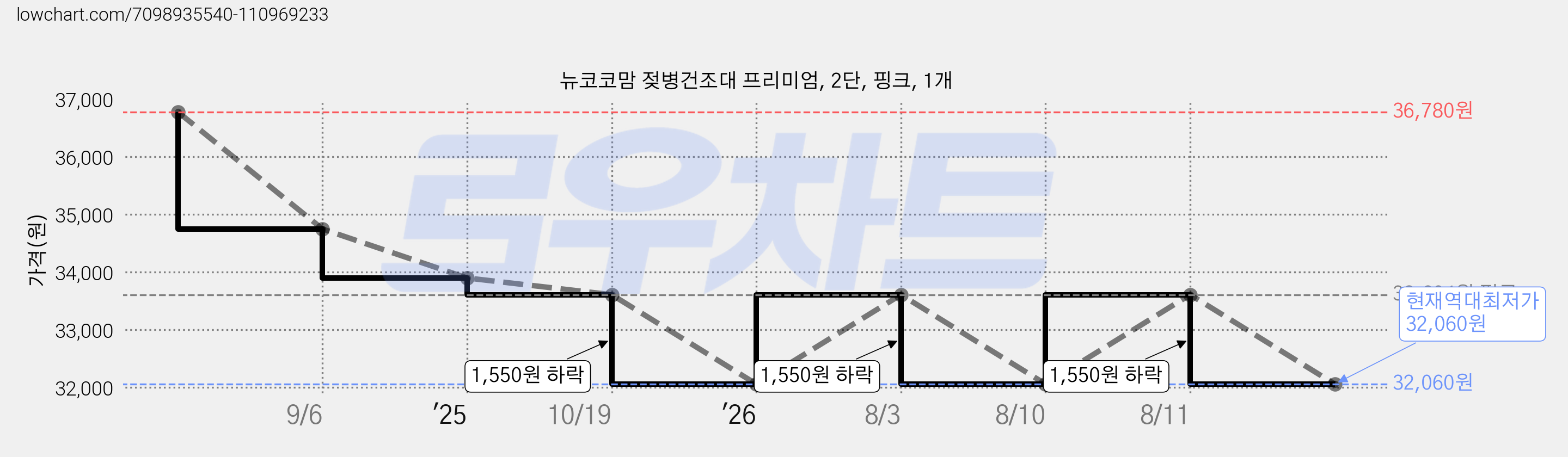 뉴코코맘 젖병건조대 프리미엄, 2단, 핑크, 1개 가격 변동 차트, 현재가 32,060원, 역대최저가
