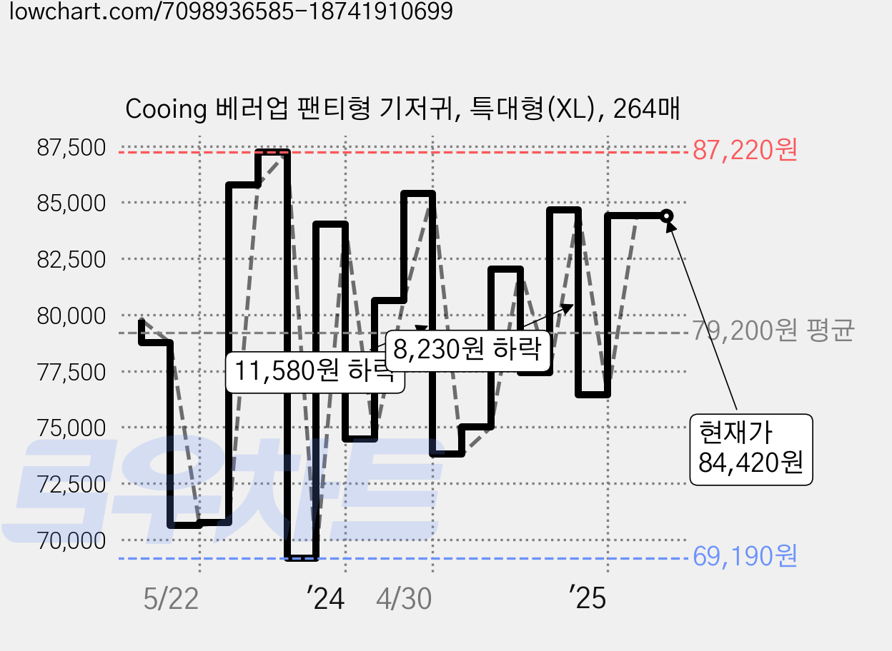 Cooing 베러업 팬티형 기저귀, 특대형(XL), 264매 가격 변동 차트, 현재가 84,420원, 역대최저가