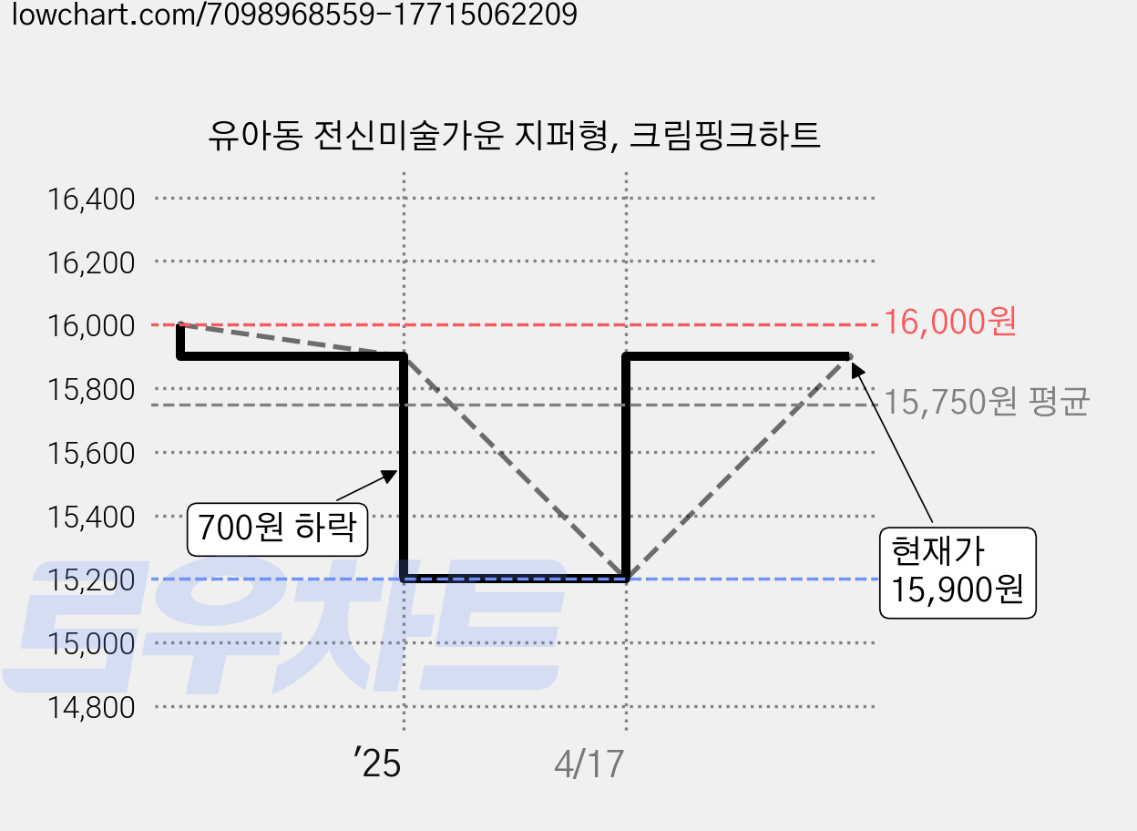 유아동 전신미술가운 지퍼형, 크림핑크하트 가격 변동 차트, 현재가 15,900원, 관측 최저가 15,200원