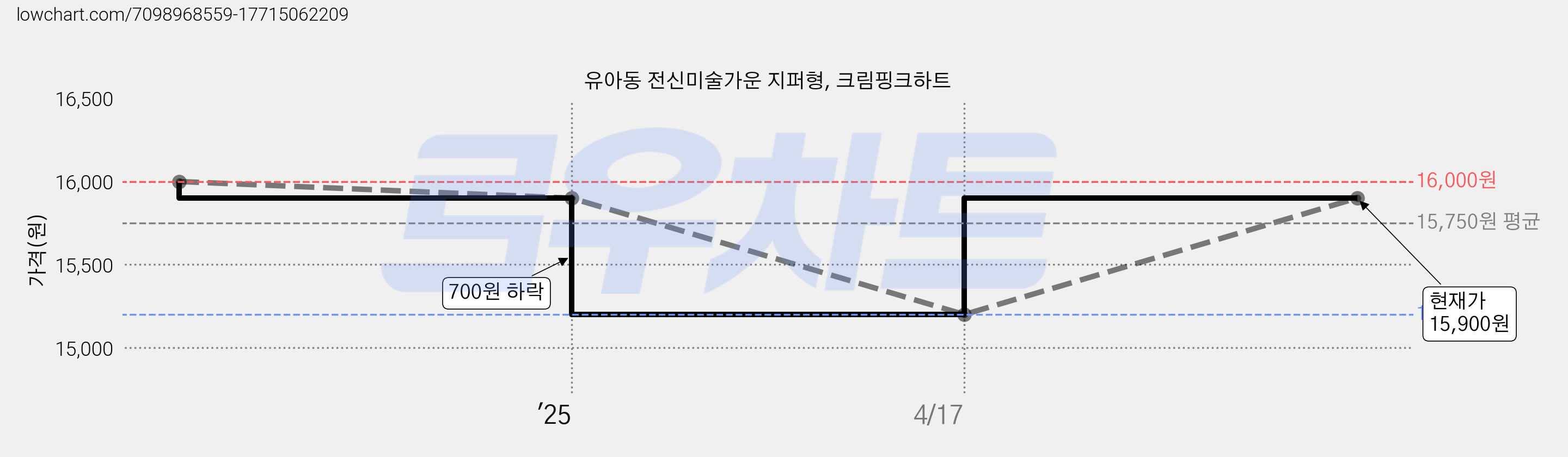 유아동 전신미술가운 지퍼형, 크림핑크하트 가격 변동 차트, 현재가 15,900원, 관측 최저가 15,200원