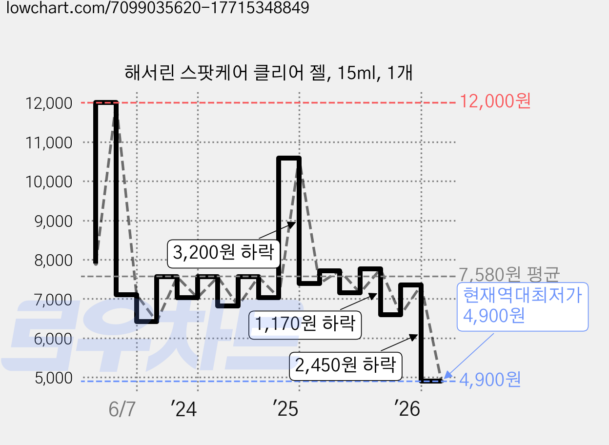 해서린 스팟케어 클리어 젤, 15ml, 1개 가격 변동 차트, 현재가 4,900원, 역대최저가