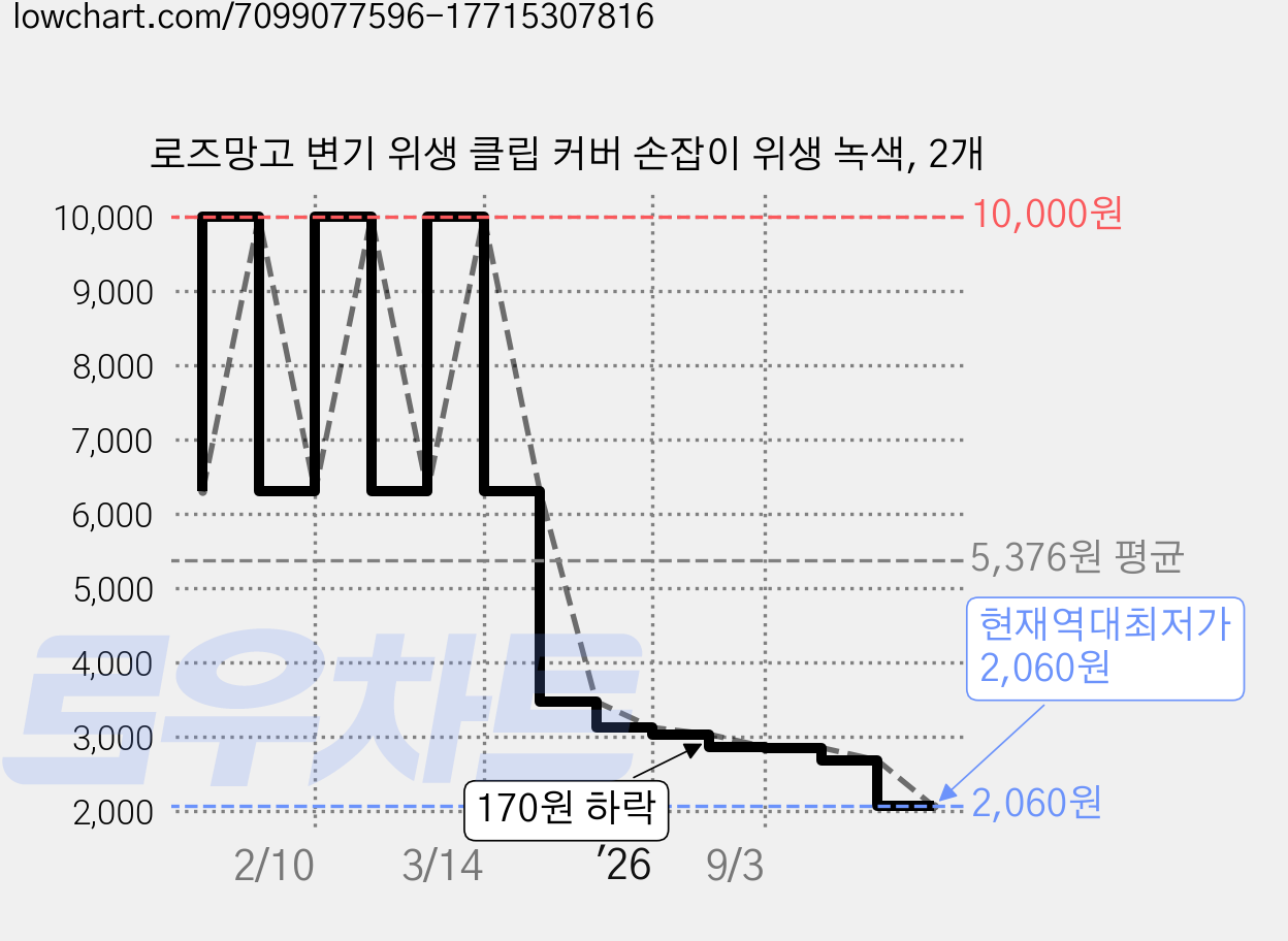 로즈망고 변기 위생 클립 커버 손잡이 위생 녹색, 2개 가격 변동 차트, 현재가 2,060원, 역대최저가