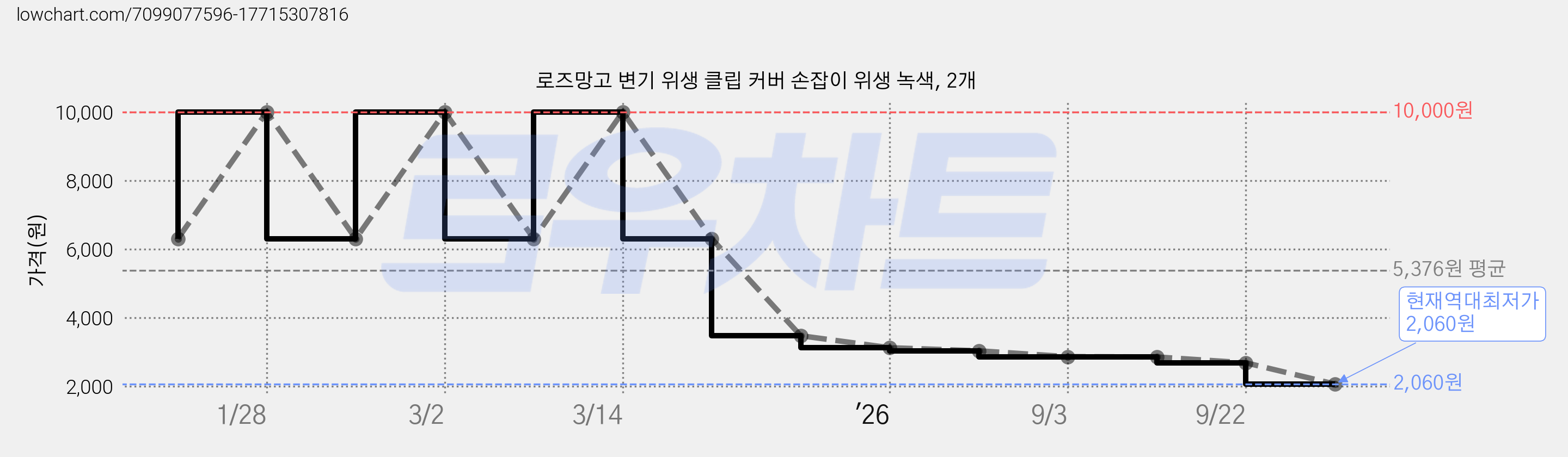 로즈망고 변기 위생 클립 커버 손잡이 위생 녹색, 2개 가격 변동 차트, 현재가 2,060원, 역대최저가