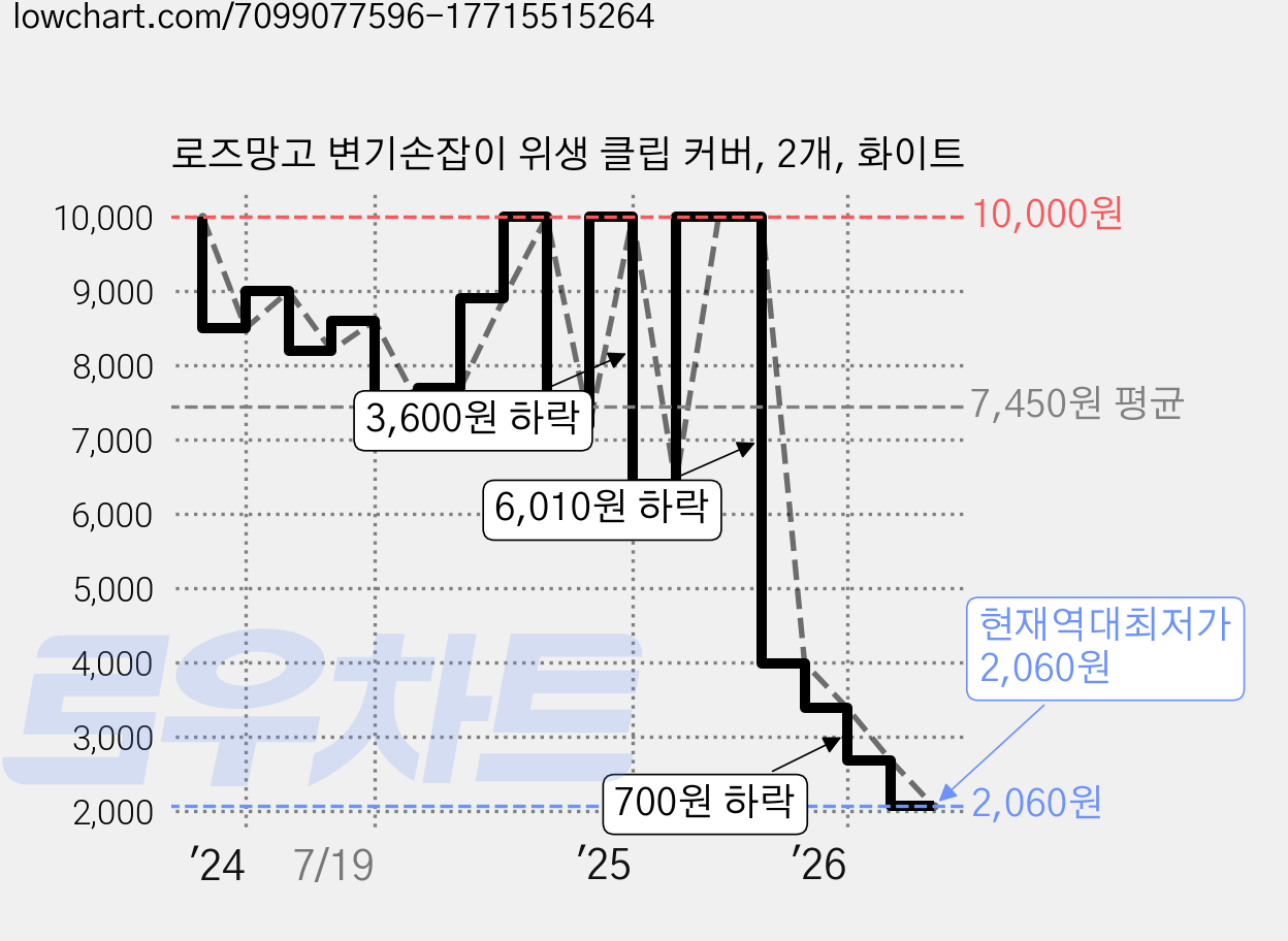 로즈망고 변기손잡이 위생 클립 커버, 2개, 화이트 가격 변동 차트, 현재가 2,060원, 역대최저가