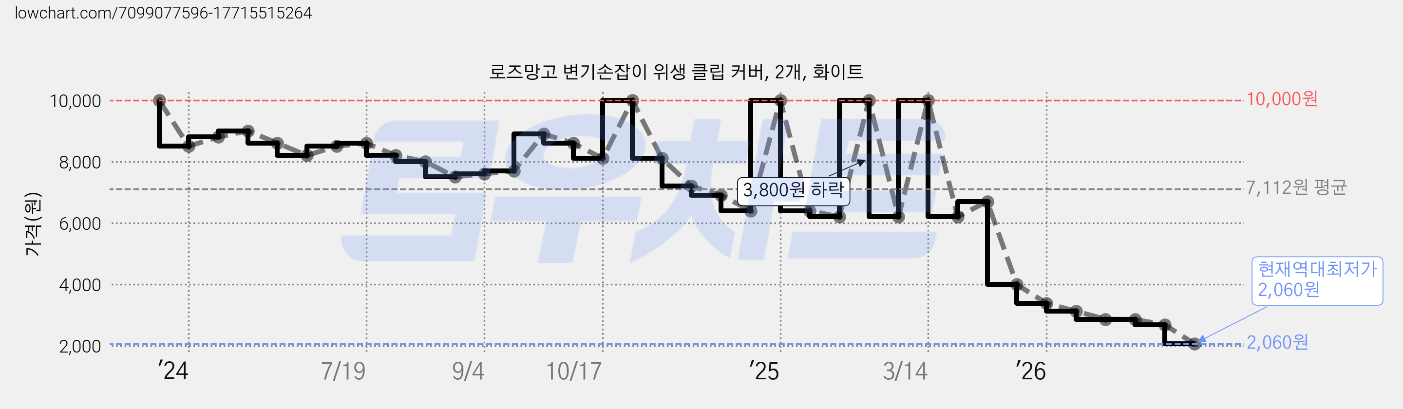 로즈망고 변기손잡이 위생 클립 커버, 2개, 화이트 가격 변동 차트, 현재가 2,060원, 역대최저가