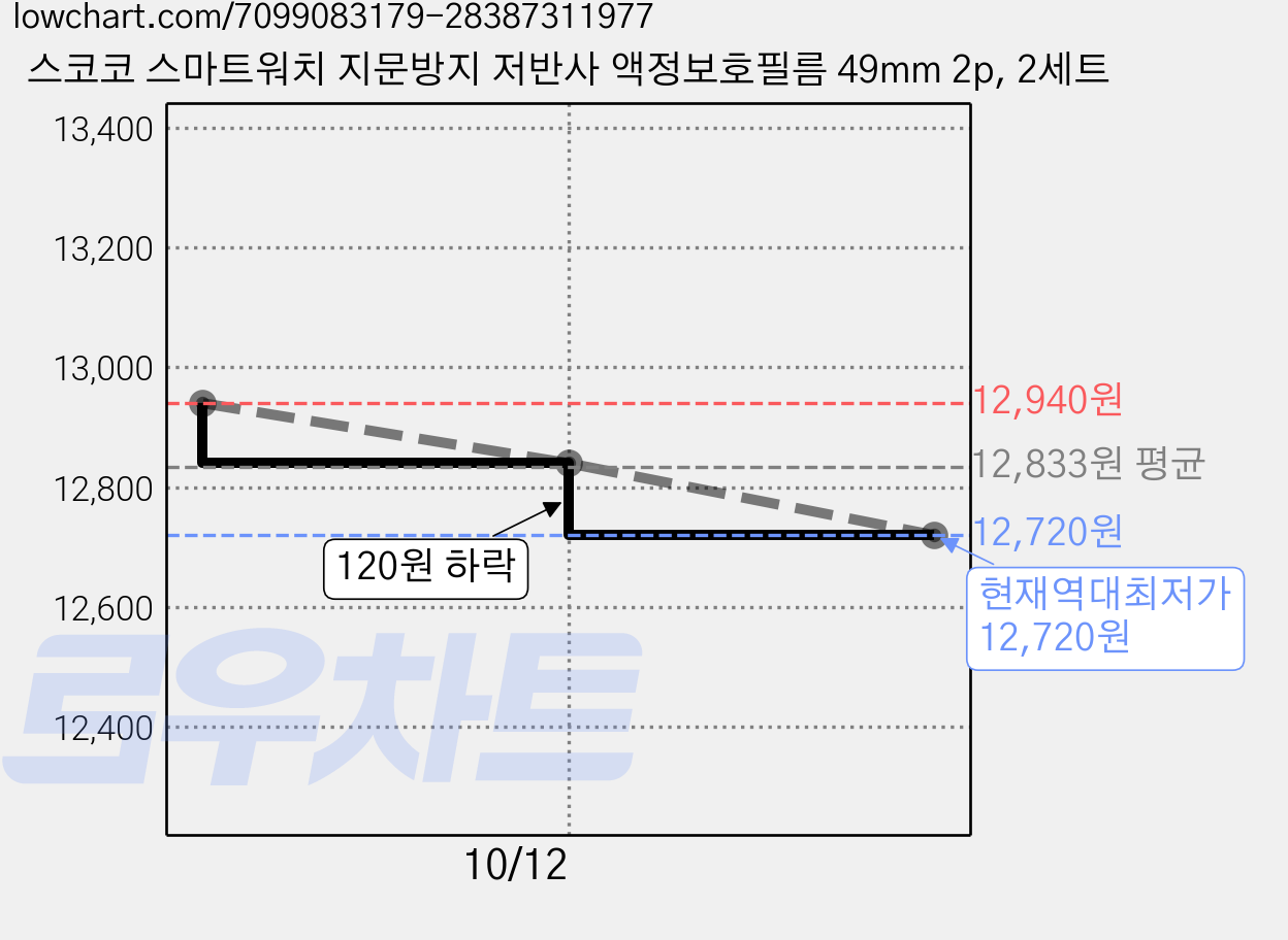 스코코 스마트워치 지문방지 저반사 액정보호필름 49mm 2p, 2세트 가격 변동 차트, 현재가 12,720원, 역대최저가