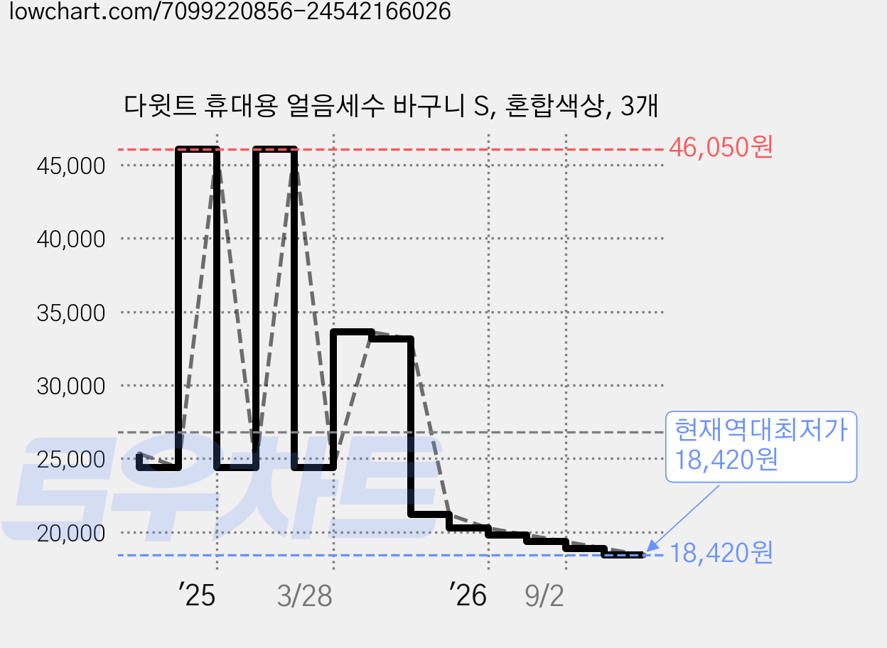 다윗트 휴대용 얼음세수 바구니 S, 혼합색상, 3개 가격 변동 차트, 현재가 18,420원, 역대최저가