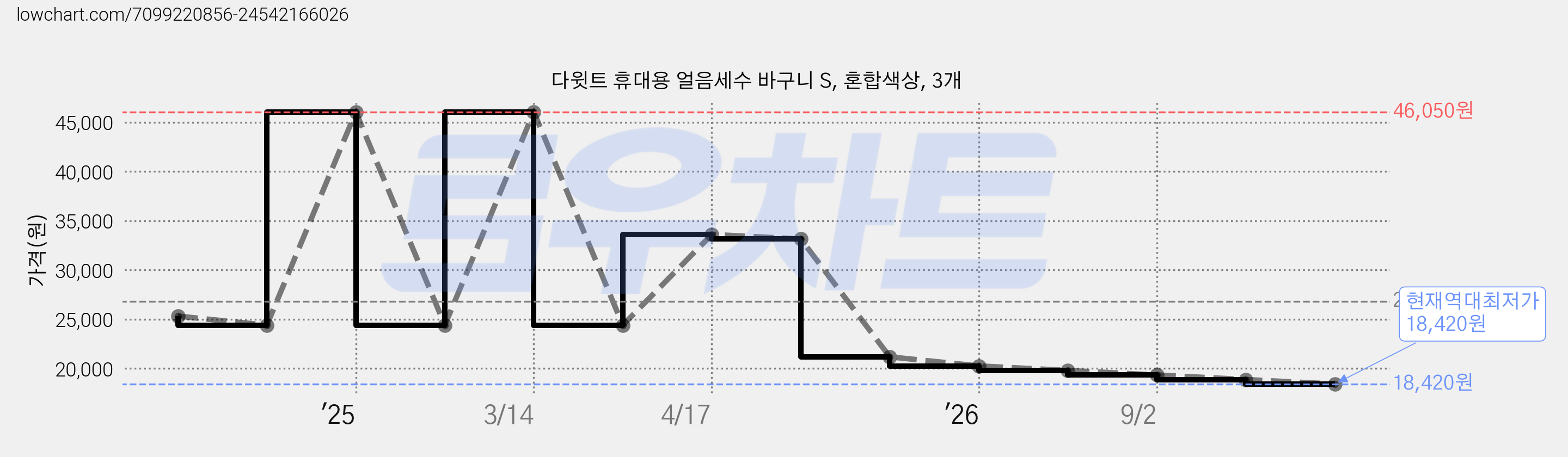 다윗트 휴대용 얼음세수 바구니 S, 혼합색상, 3개 가격 변동 차트, 현재가 18,420원, 역대최저가