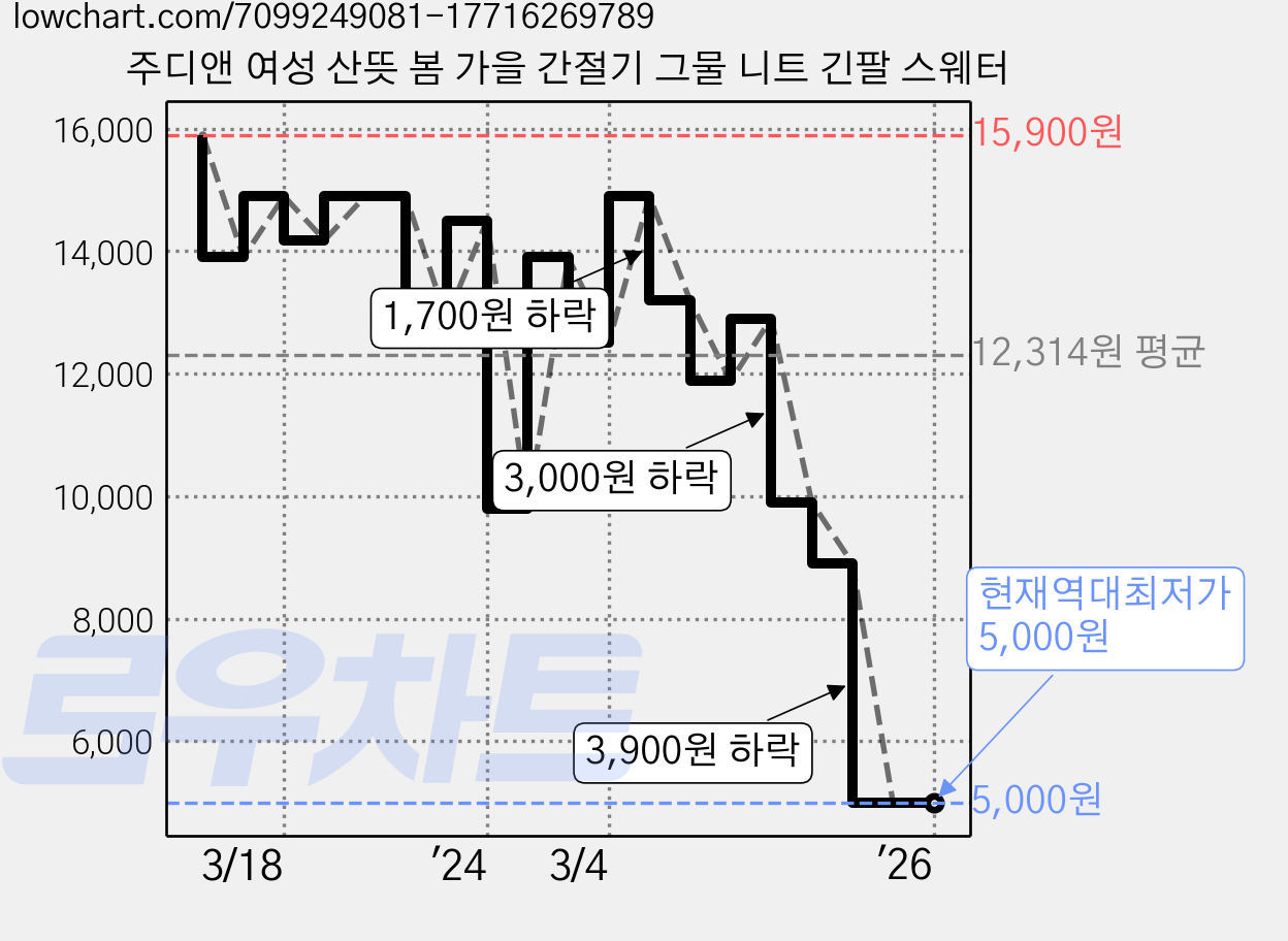 주디앤 여성 산뜻 봄 가을 간절기 그물 니트 긴팔 스웨터 가격 변동 차트, 현재가 5,000원, 역대최저가