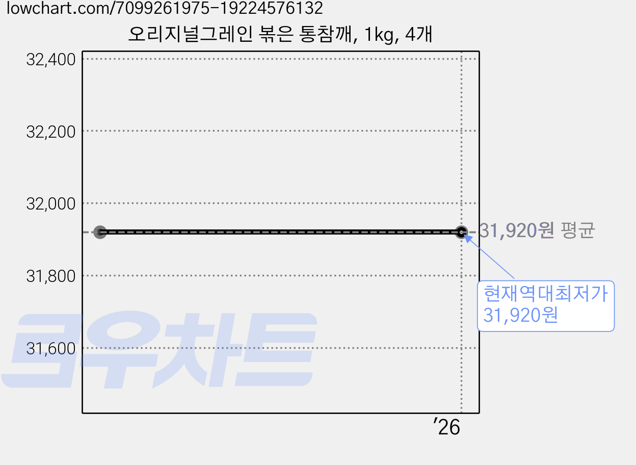오리지널그레인 볶은 통참깨, 1kg, 4개 가격 변동 차트, 현재가 31,920원, 역대최저가