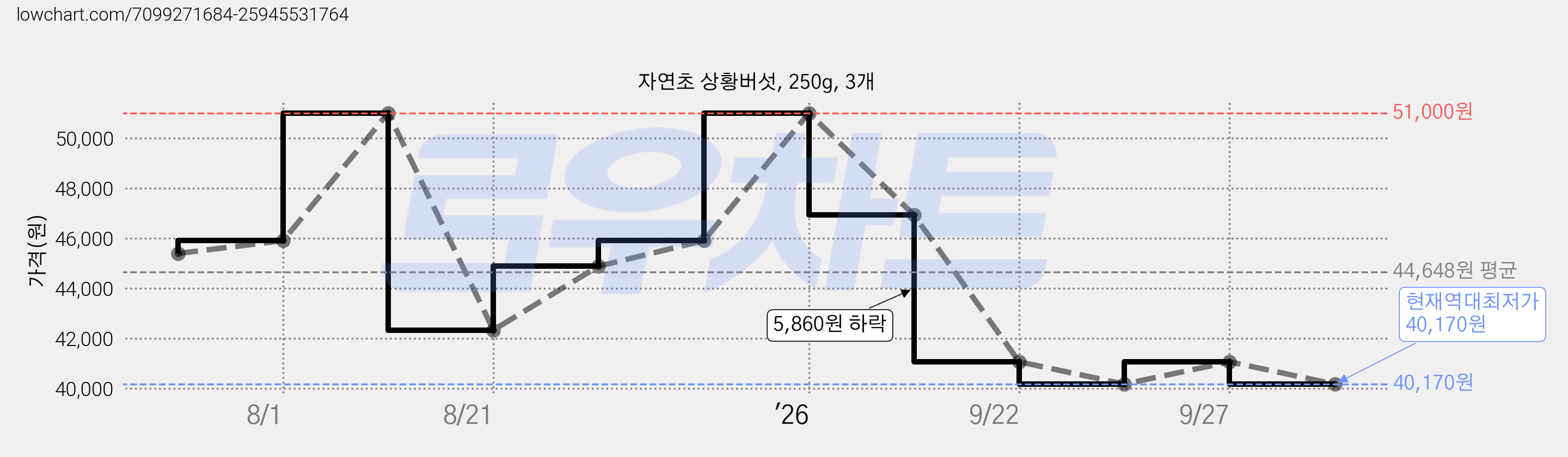 자연초 상황버섯, 250g, 3개 가격 변동 차트, 현재가 40,170원, 역대최저가