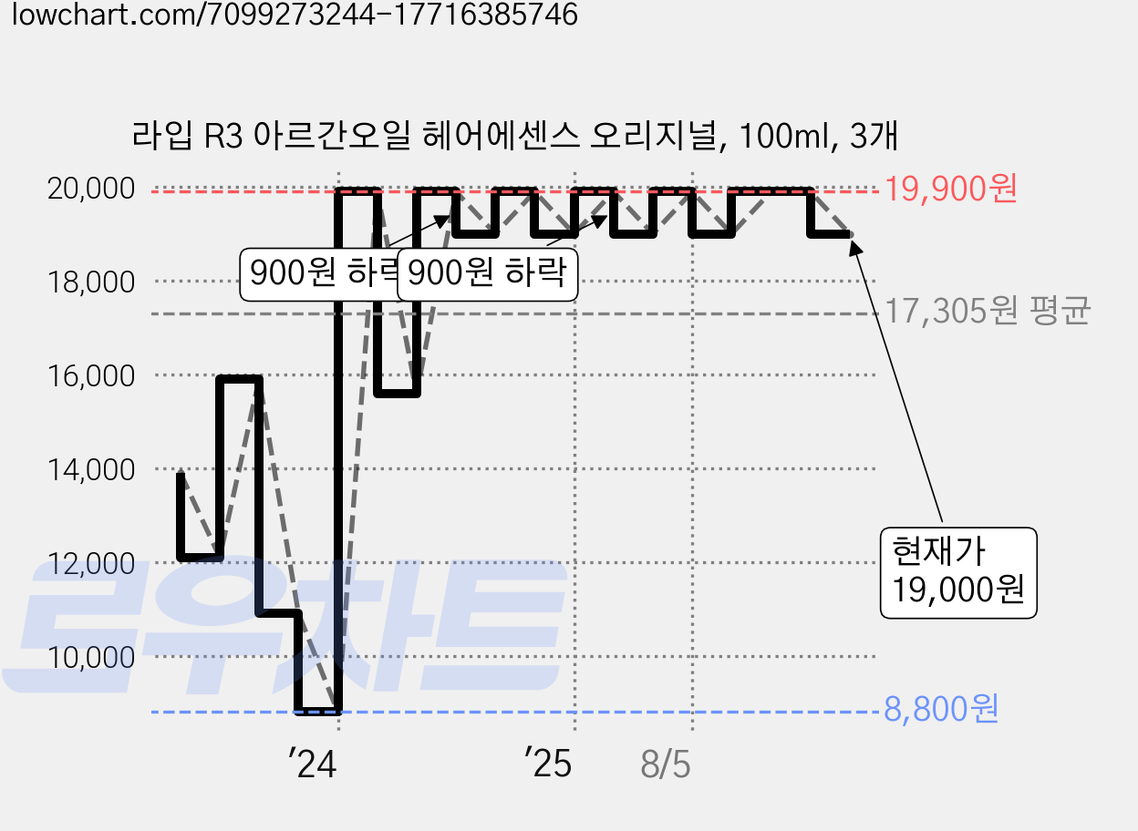 라입 R3 아르간오일 헤어에센스 오리지널, 100ml, 3개 가격 변동 차트, 현재가 19,000원, 관측 최저가 8,000원