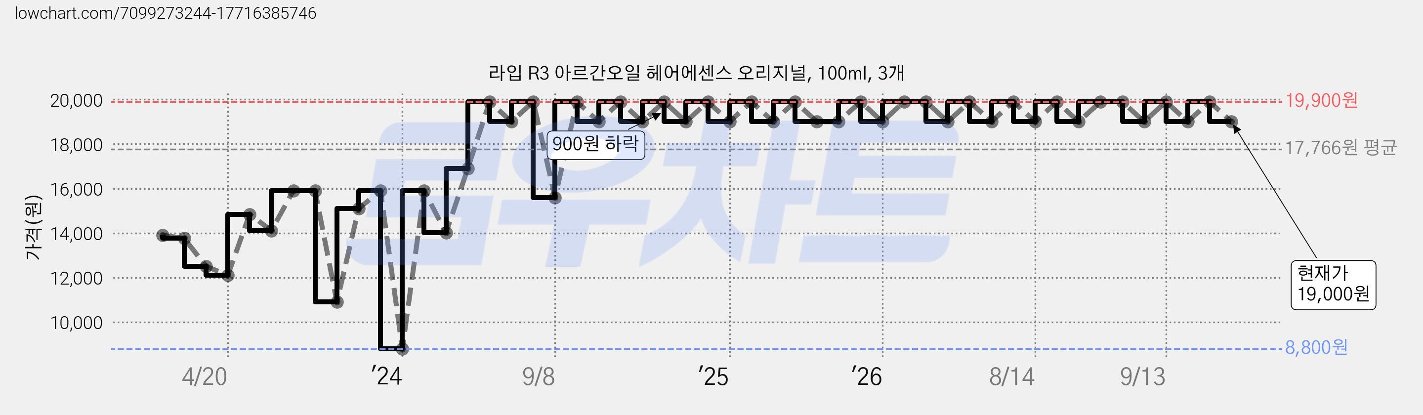 라입 R3 아르간오일 헤어에센스 오리지널, 100ml, 3개 가격 변동 차트, 현재가 19,000원, 관측 최저가 8,000원