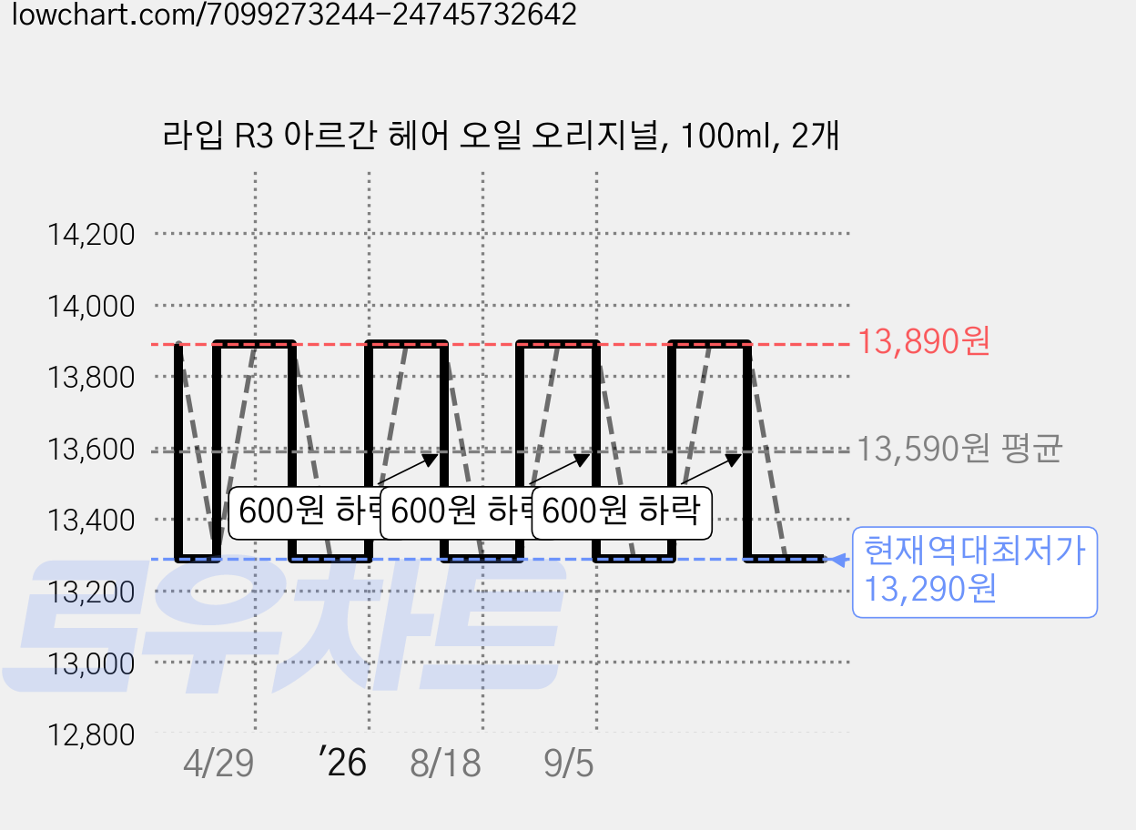 라입 R3 아르간 헤어 오일 오리지널, 100ml, 2개 가격 변동 차트, 현재가 13,290원, 역대최저가