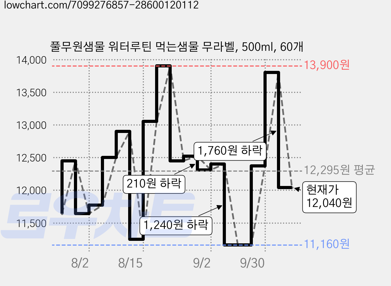 풀무원샘물 워터루틴 먹는샘물 무라벨, 500ml, 60개 가격 변동 차트, 현재가 12,040원, 관측 최저가 11,160원