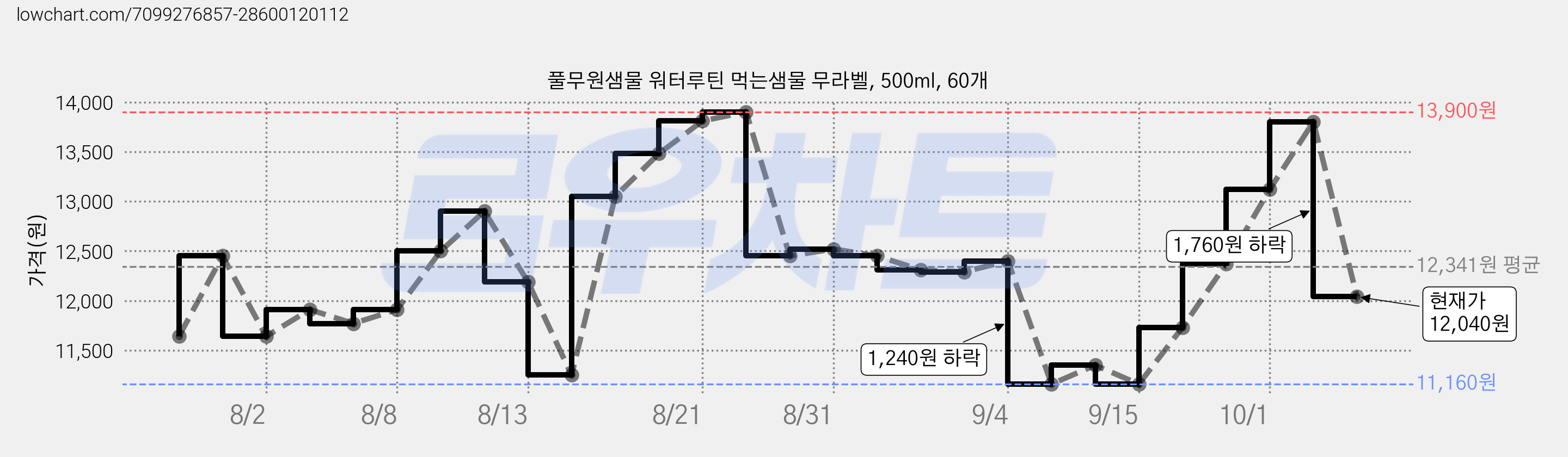 풀무원샘물 워터루틴 먹는샘물 무라벨, 500ml, 60개 가격 변동 차트, 현재가 12,040원, 관측 최저가 11,160원